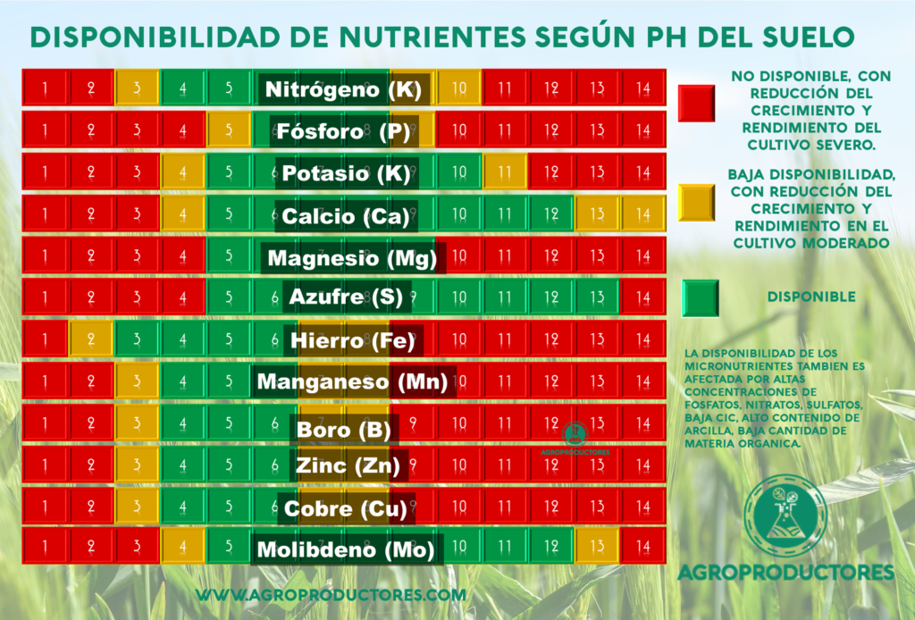 Disponibilidad de nutrientes según el pH