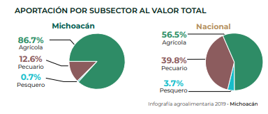 Producción agroalimentaria de Michoacán por sector