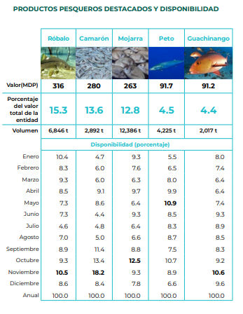 Productos acuicolas y pesqueros de Veracruz